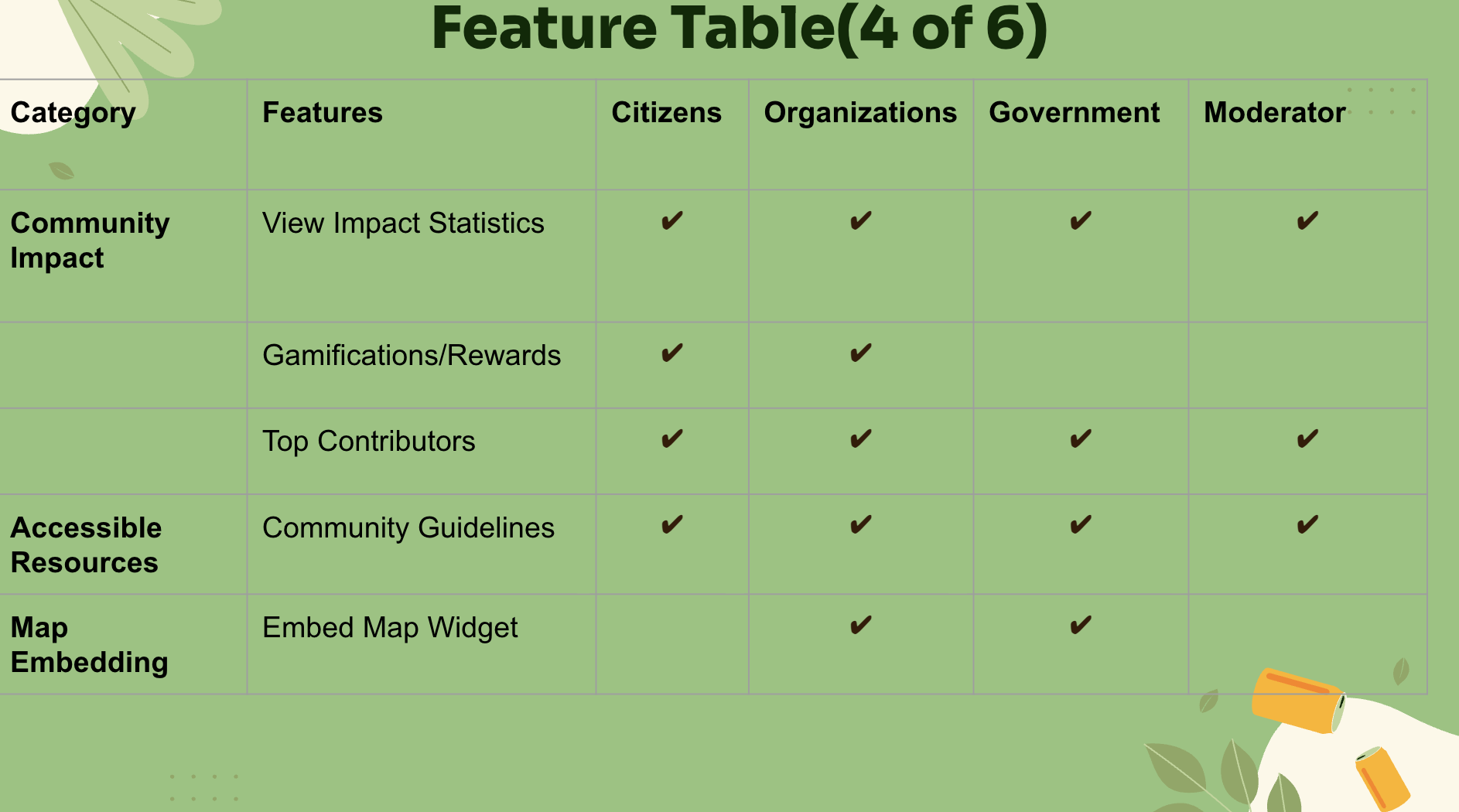 Feature Table