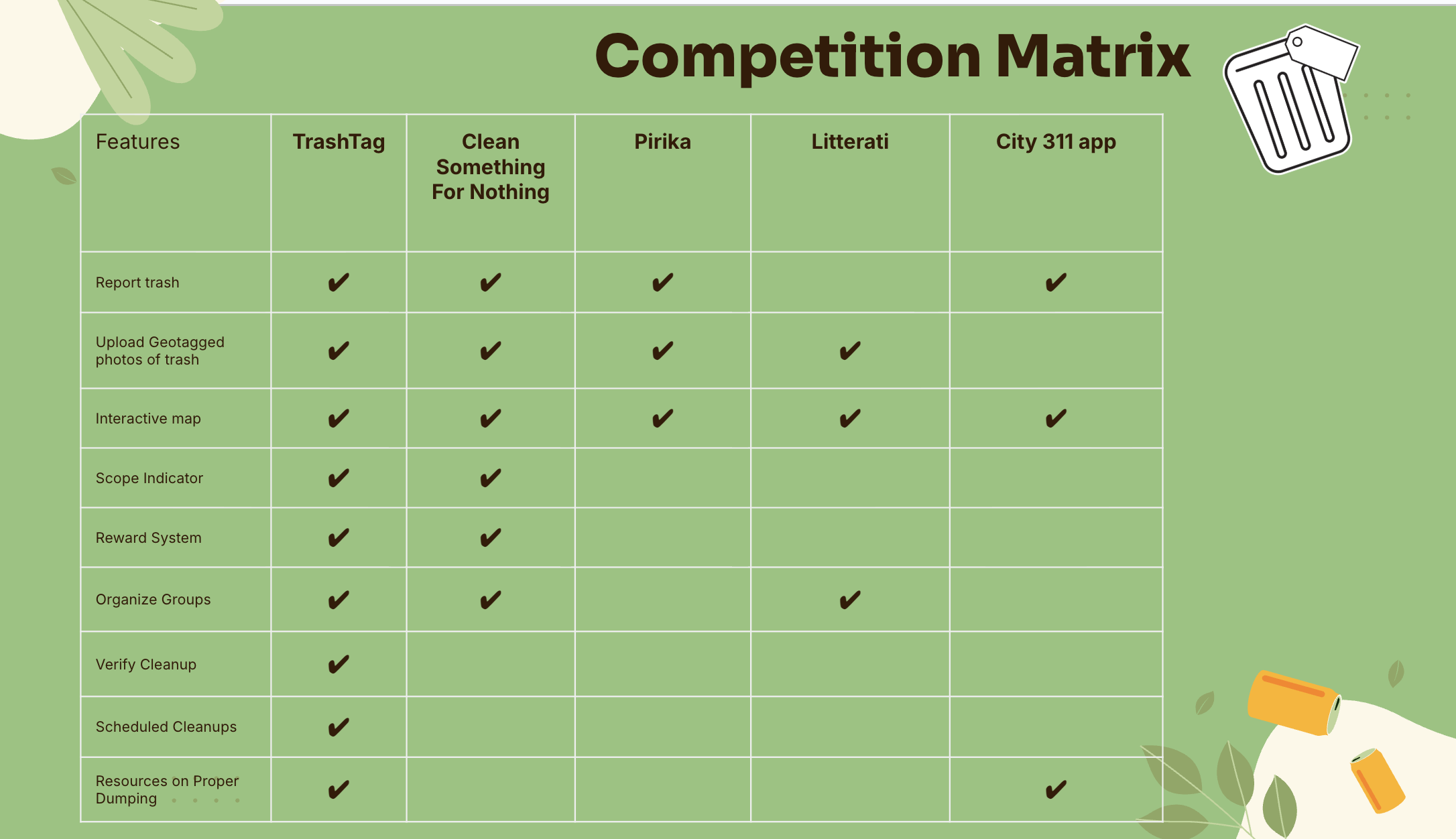 Competition Matrix
