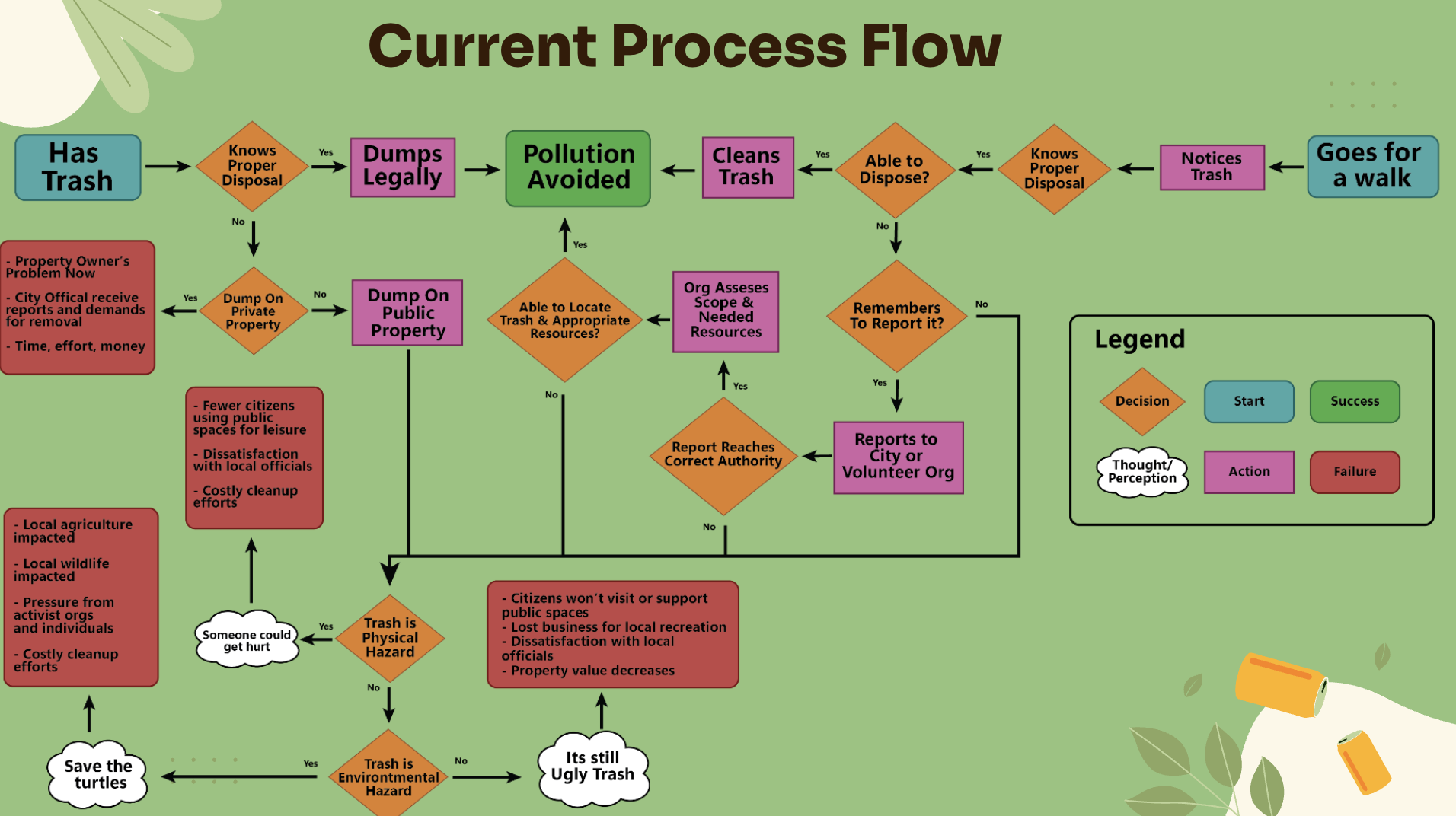 Problem Process Flow