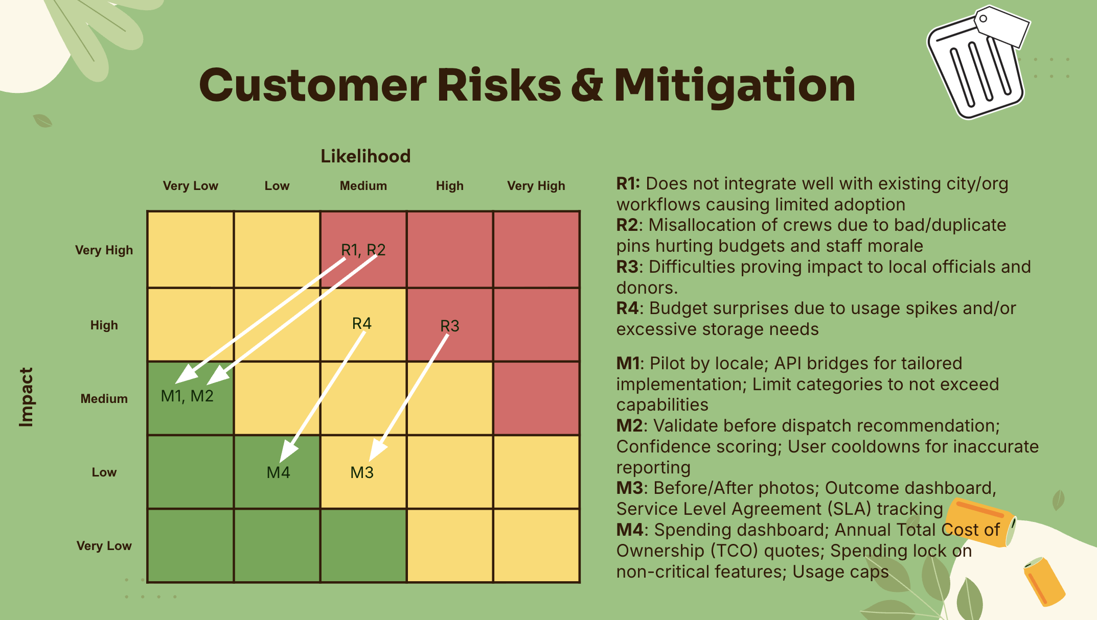 Risk Matrix