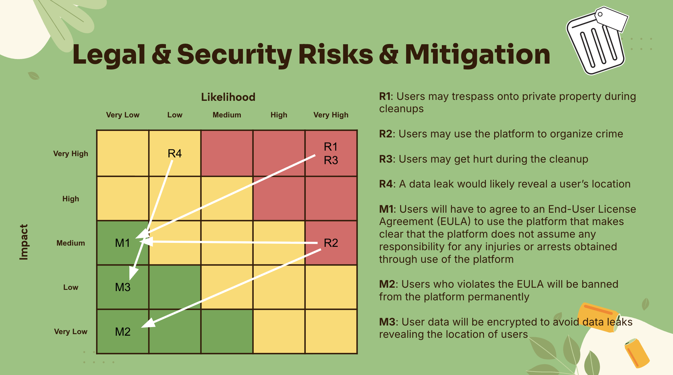 Risk Matrix