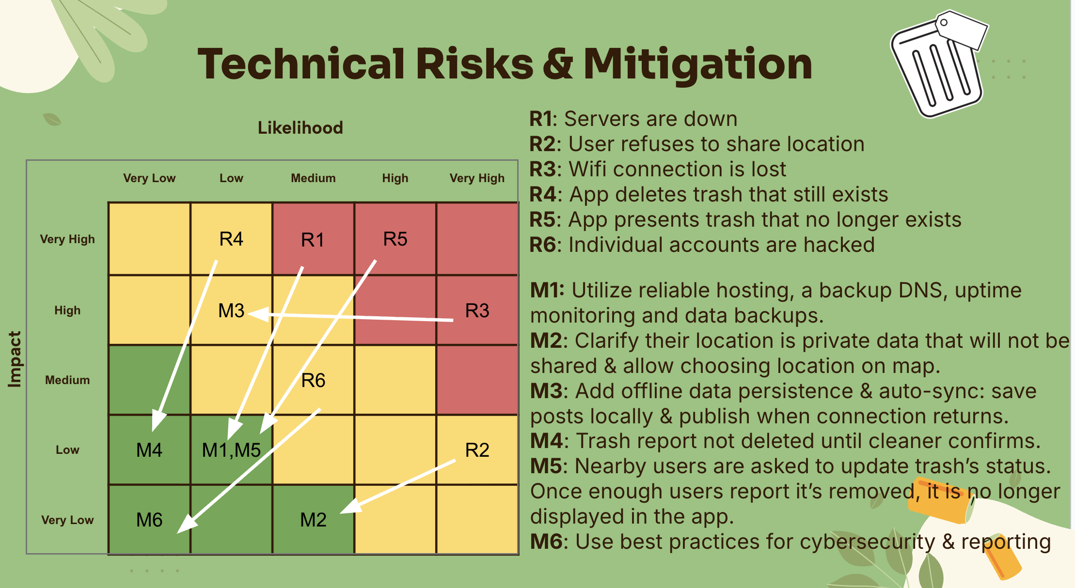 Risk Matrix