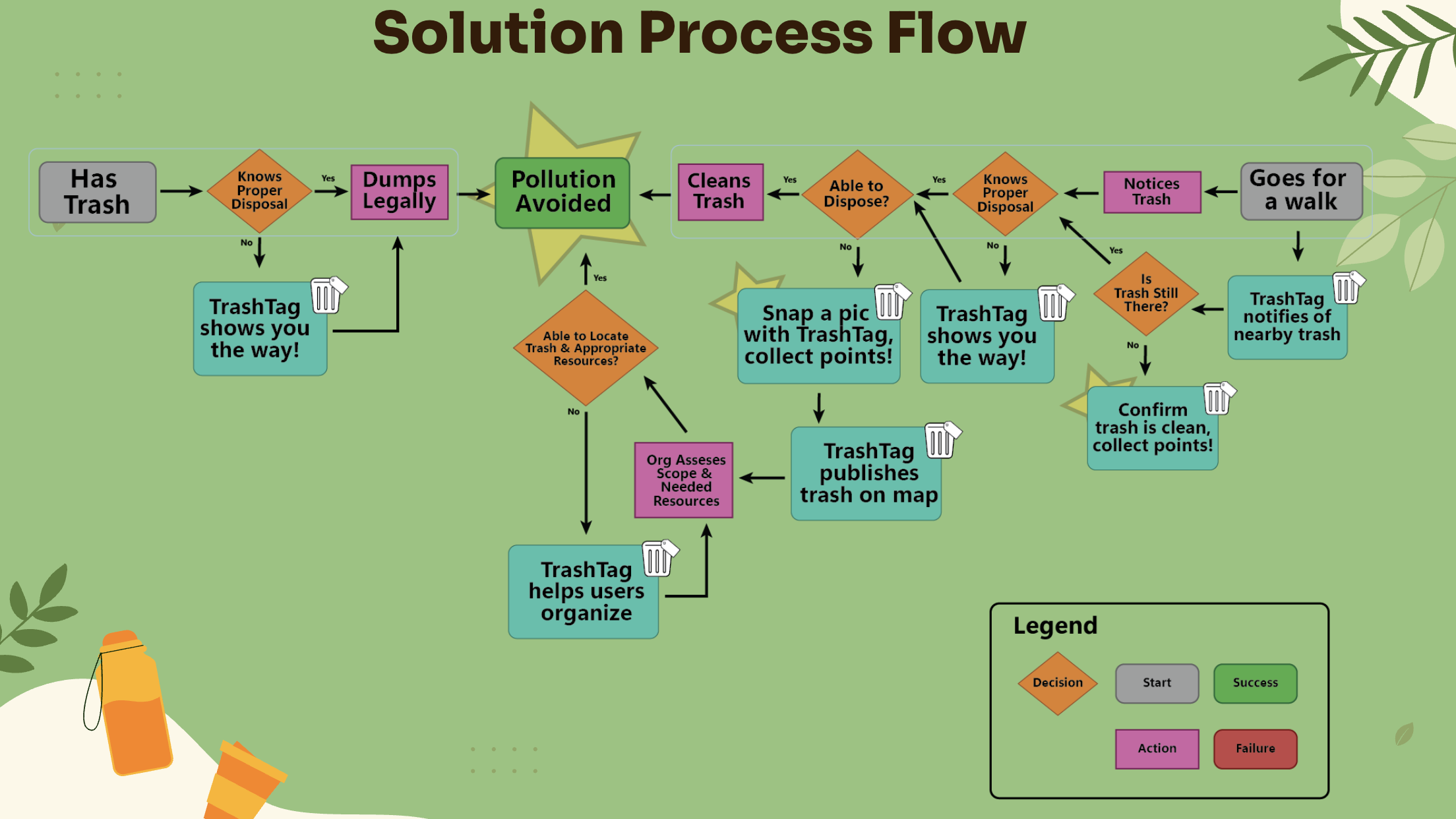 Solution Process Flow
