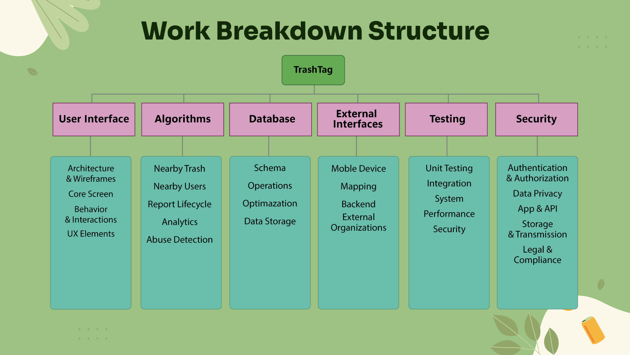 WBS Diagram