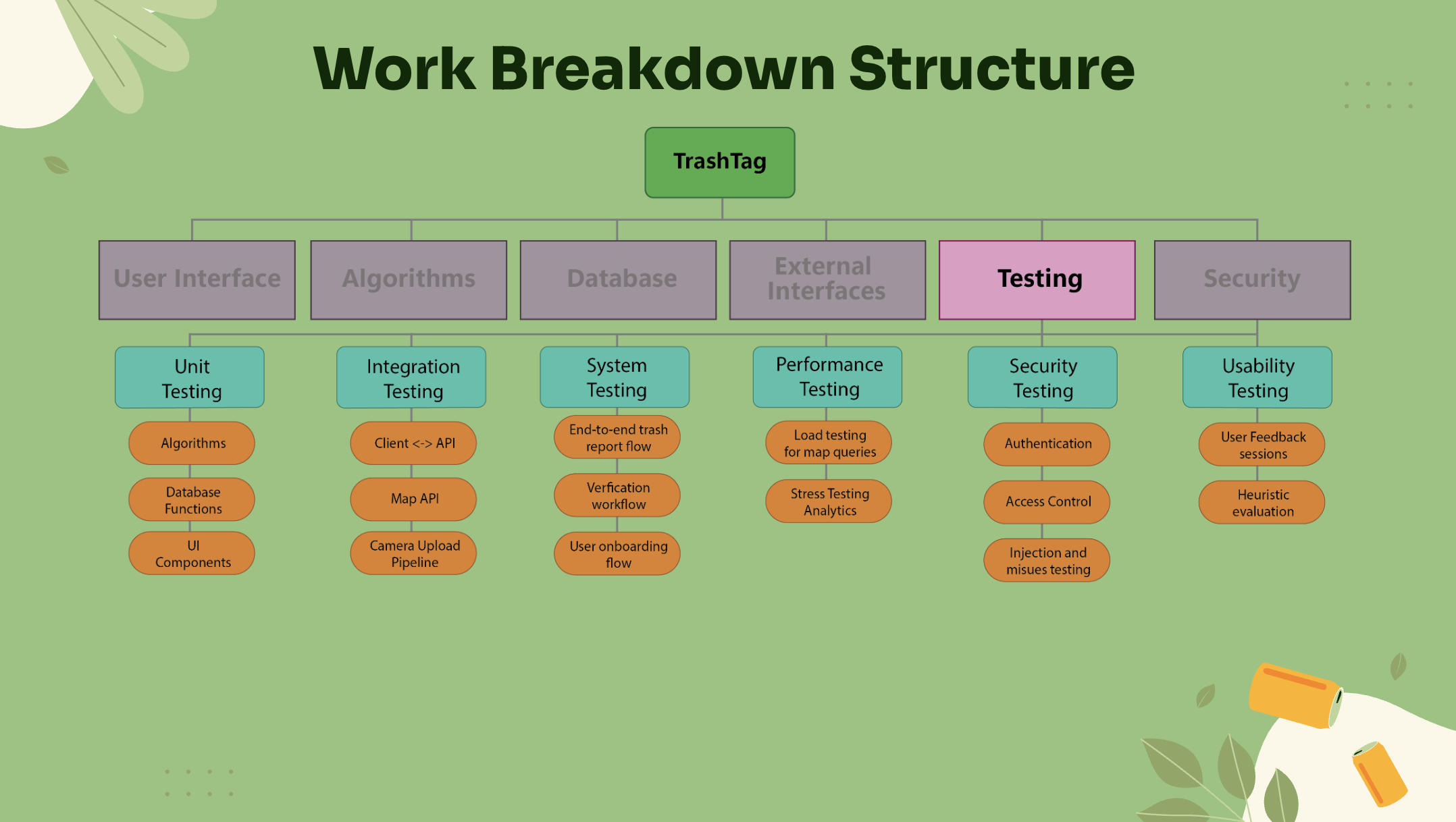 WBS Diagram