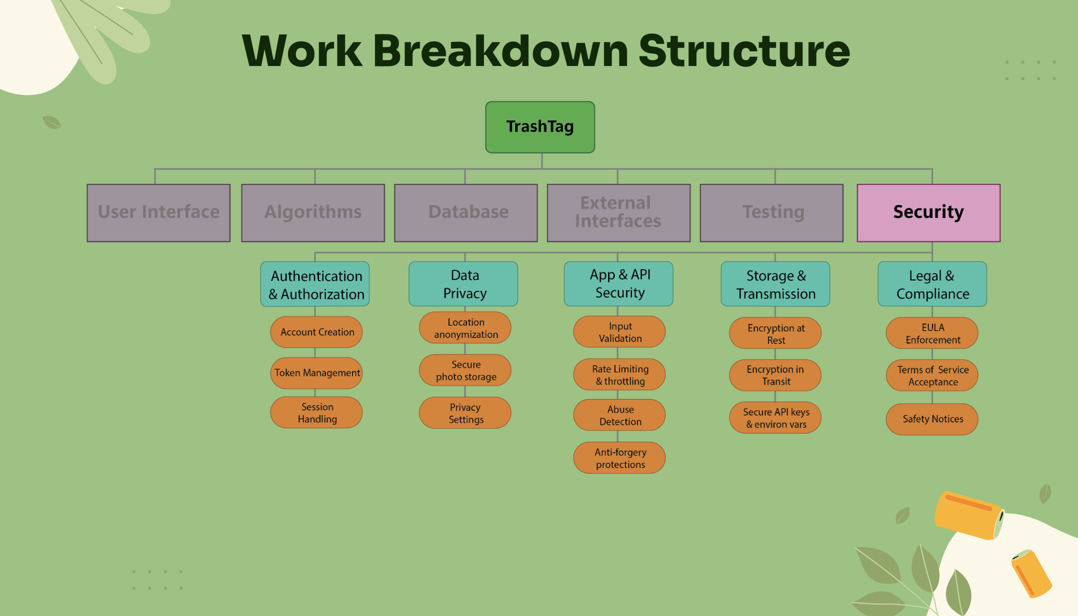 WBS Diagram